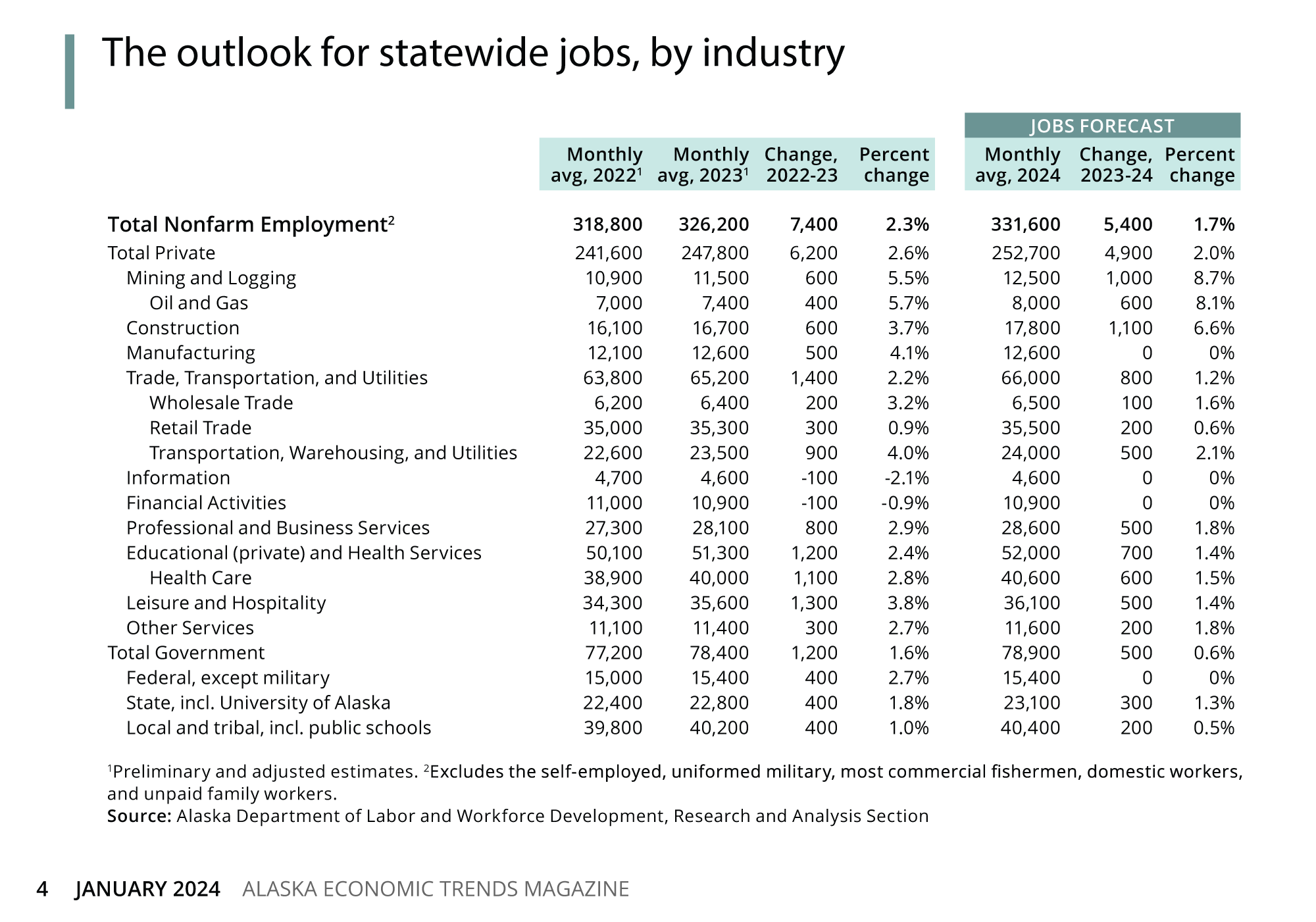 table showing outlook for Alaska statewide jobs by industry 