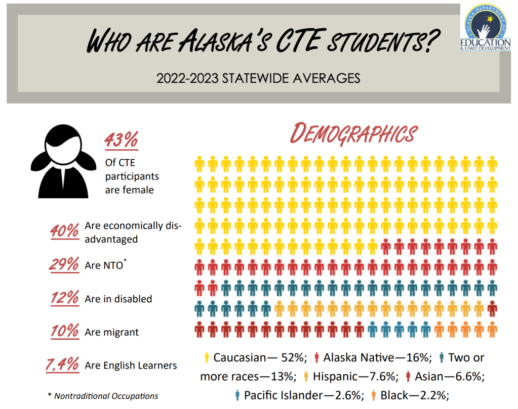 CTE student statewide infographic and data analysis.